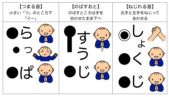 動作化のルール表。つまる音は小さい「つ」のところで手をぐー、のばす音は手を合わせたまま下へ、ねじれる音は両手をねじってあわせる